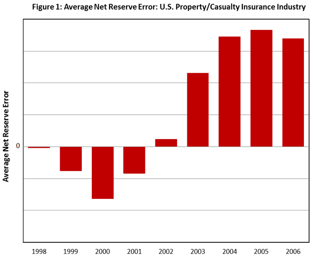Average net Reserve Error: U.S. Property/Casualty Insurance Industry