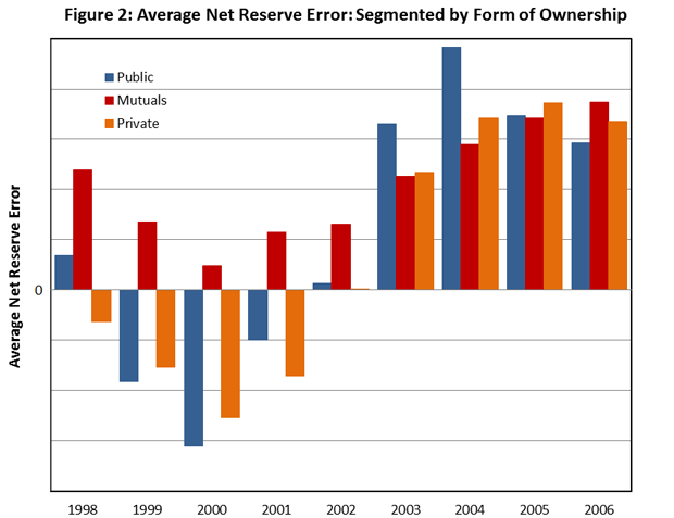 Average net Reserve Error: Segmented by Form of Ownership