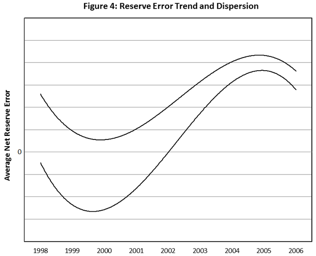 Reserve Error Trend and Dispersion
