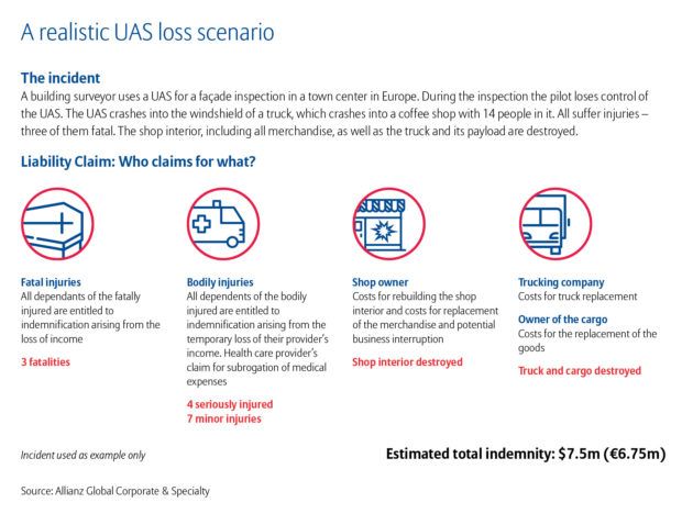 Allianz Global Corporate & Specialty Drone loss scenario