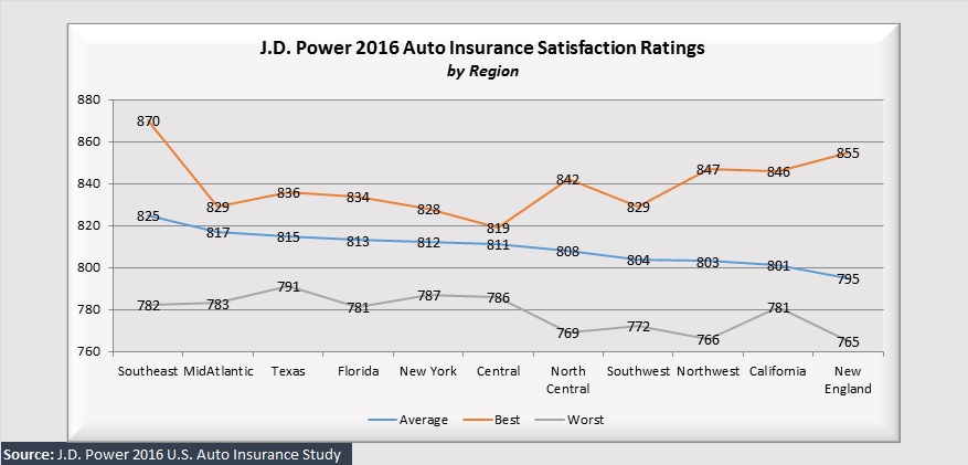 Analyzing J.D. Power Ratings: How National, Regional Auto Insurers Stack Up