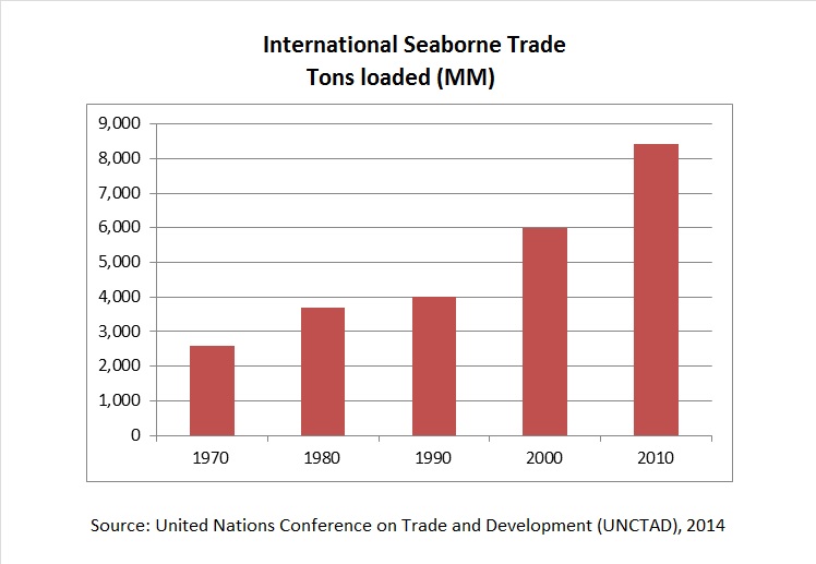 Seaborne Trade Chart for RMS Marine Article