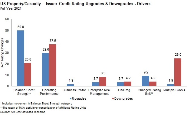 Chart: Why Upgrades Were Up in 2021