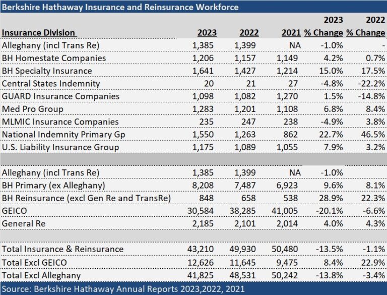 GEICO’s ‘Eye-Popping’ 2023 Insurance Profits, Falling Employee Counts
