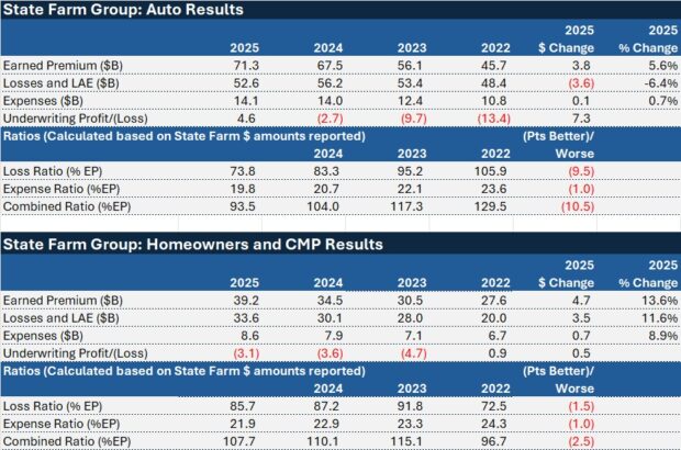 State Farm Inked $1.5B Underwriting Profit for 2025; HO Loss Persists