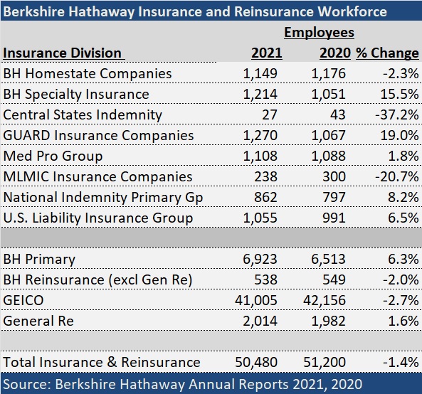 Chart: Hiring at Berkshire Hathaway?