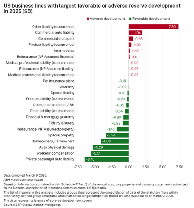 Loss Trends Outpacing Pricing Assumptions: Other Liability Analysis
