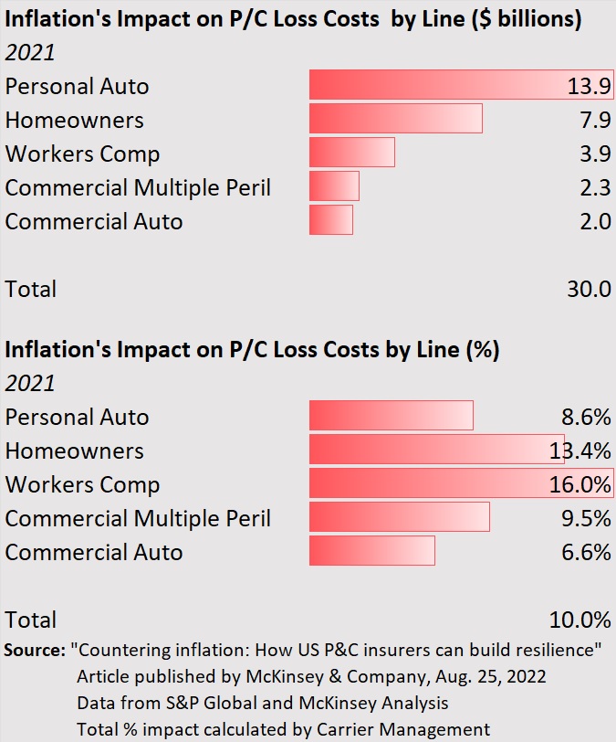 Chart: Inflation $30B Impact: McKinsey’s By-Line Breakdown