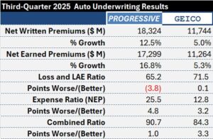 What Progressive and GEICO Q3 Results Reveal About Auto Insurance ...