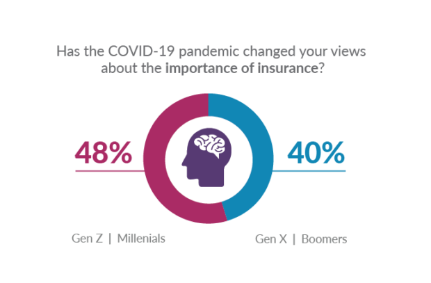 Figure 3: COVID's impact on the importance of insurance. 