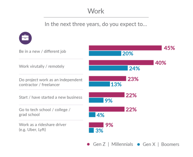 Figure 5: Expected changes in work in the next 3 years.
