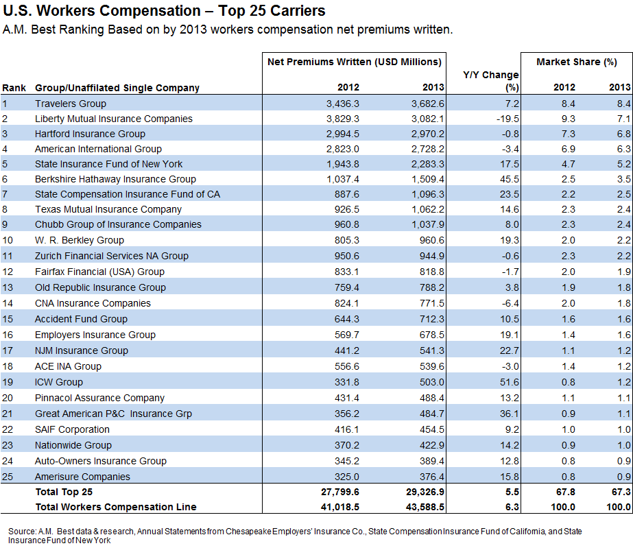 Insurance Company Ratings Chart