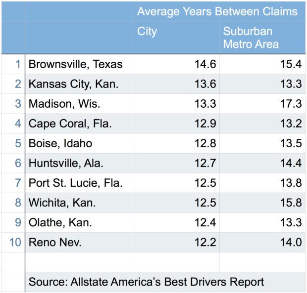 Allstate Best Drivers