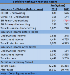 Berkshire Insurance Ops