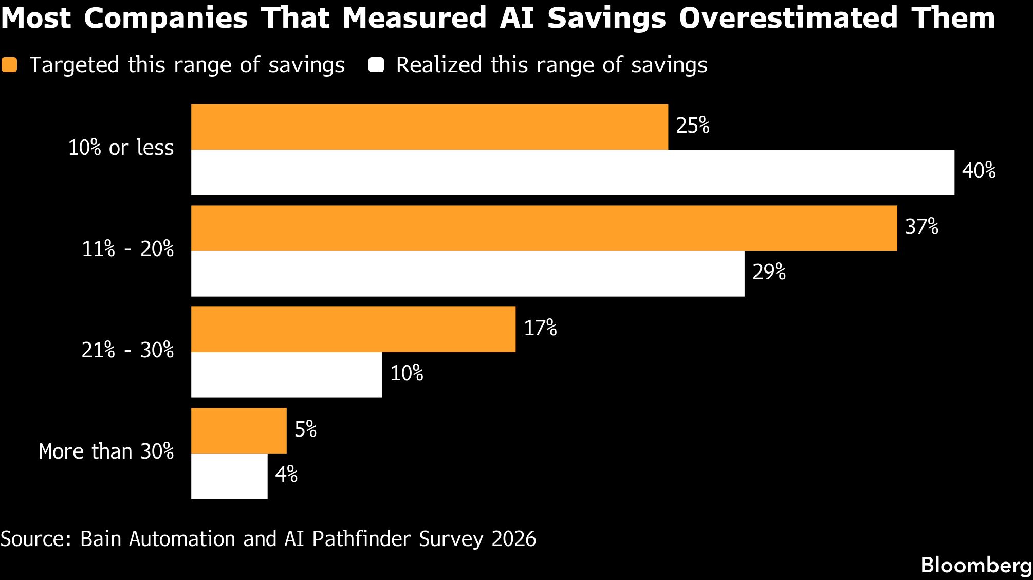 Chart: Overestimated Savings from AI
