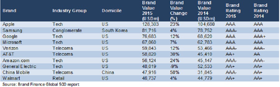Brand Finance 2015 Valuations top