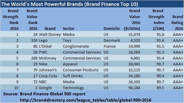 Brand Finance 2016 Valuations Power Brands