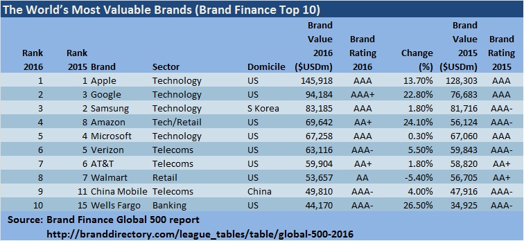 Brand Finance 2016 Valuations top