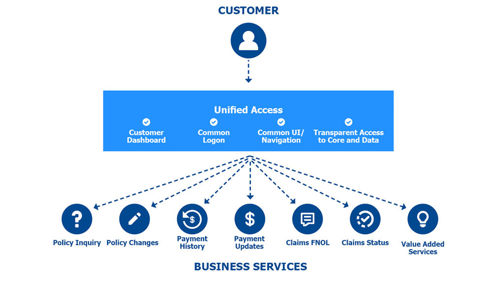 Use Case With a Customer 360 View