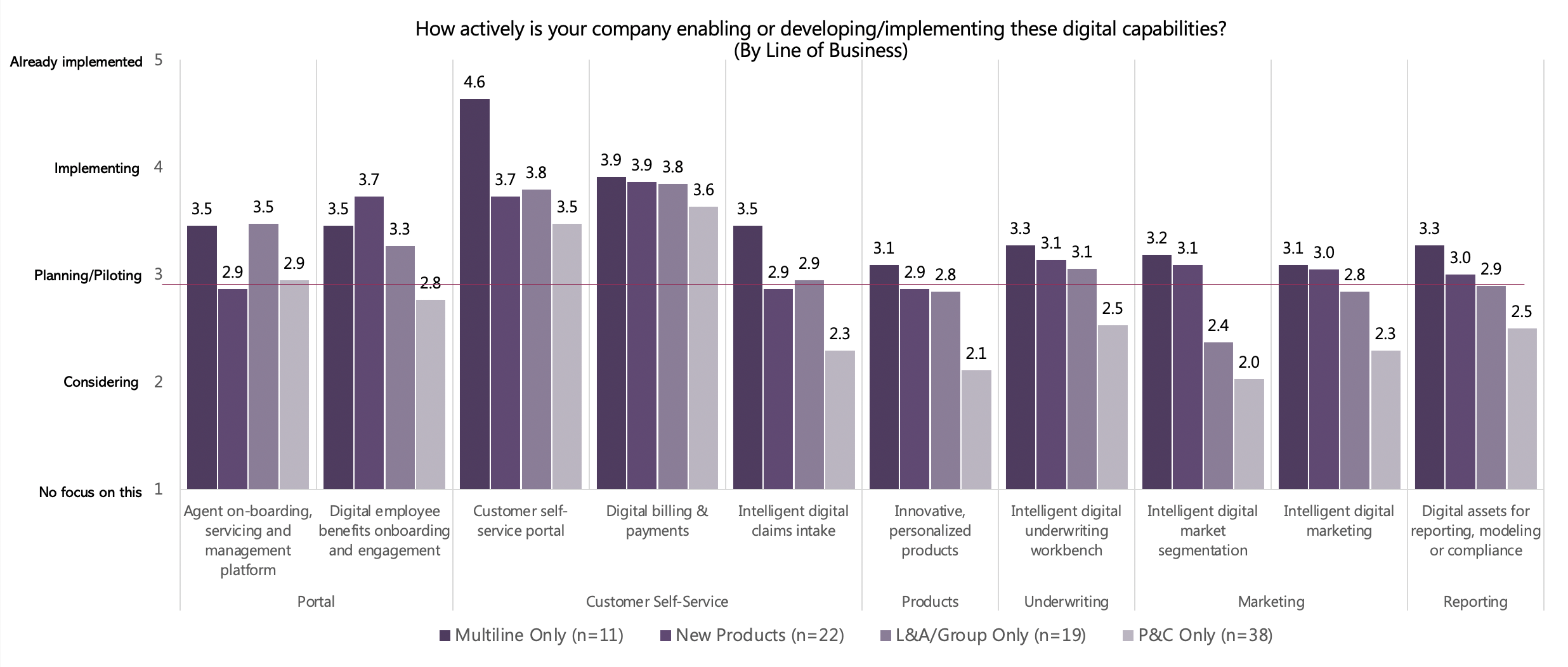 Insurers' levels of activity in adding digital capabilities by lines of business