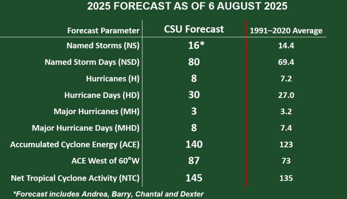 CSU Maintains Above-Average Atlantic Hurricane Season Expected