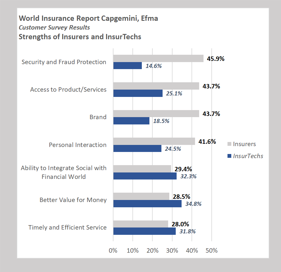 As InsurTechs Make Waves, Consumers Still Trust Traditional Insurers More