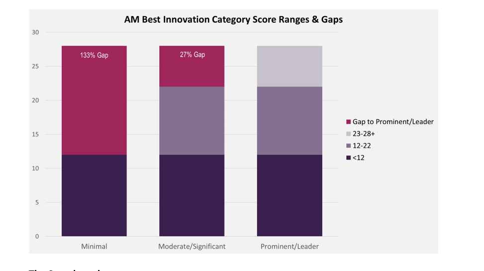 Figure 3: AM Best Innovation Category Score Ranges & Gaps