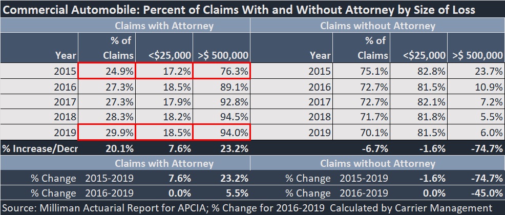 Chart: Data Points: Attorney Impact on Commercial Auto Losses