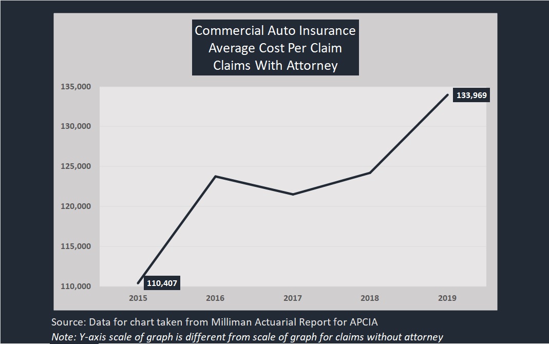 Chart: Are Attorneys to Blame for Rising Commercial Auto Claim Costs?