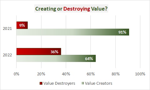 Chart: More Value Destroyers in 2023