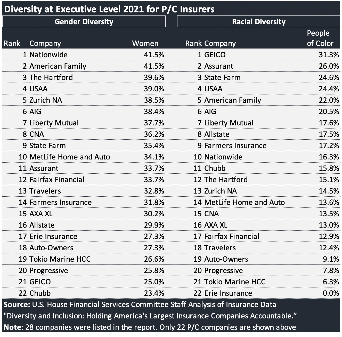 Chart: P/C Insurer Executive Diversity ‘Disappoints’