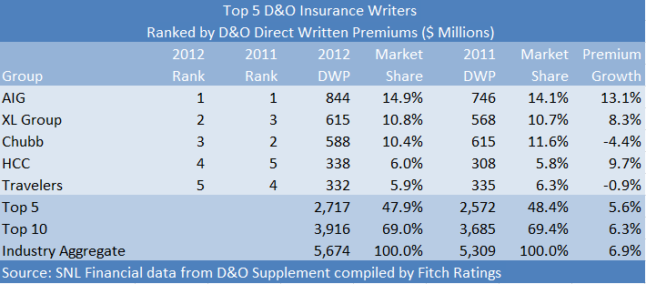 D&O DWP TOP 5 RANKING 2012 FITCH