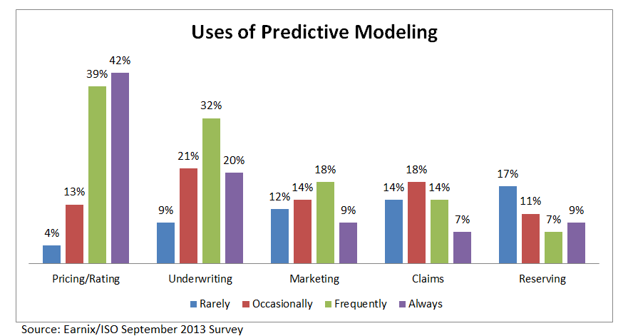 Earnix ISO Predictive Chart 2