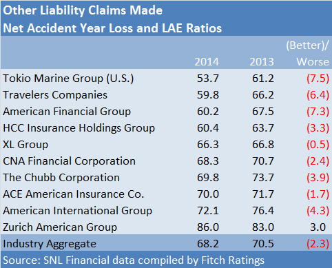 FITCH DandO 2015 AY OTHER CLAIMS MADE NET LOSS and LAE RATIOS