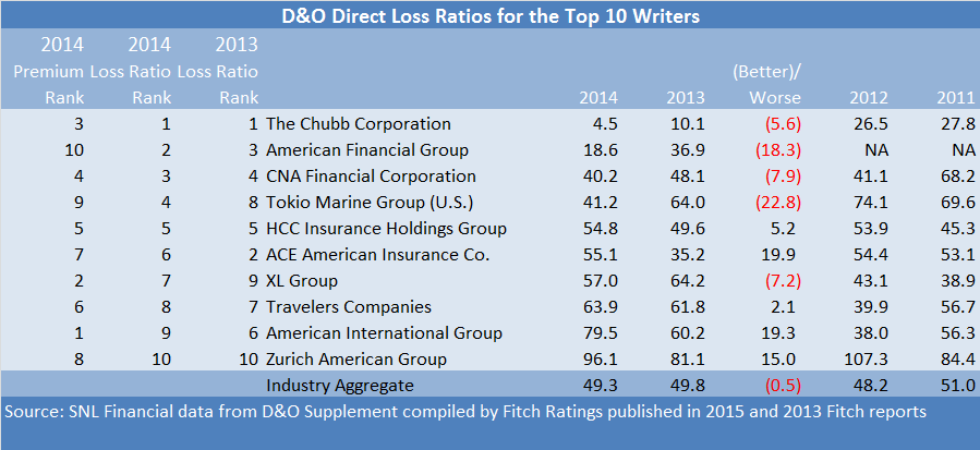 FITCH DandO 2015 DIRECT LOSS RATIOS revised