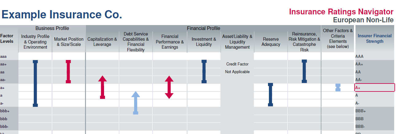 Ratings Navigator for Insurance does not introduce new ratings ...