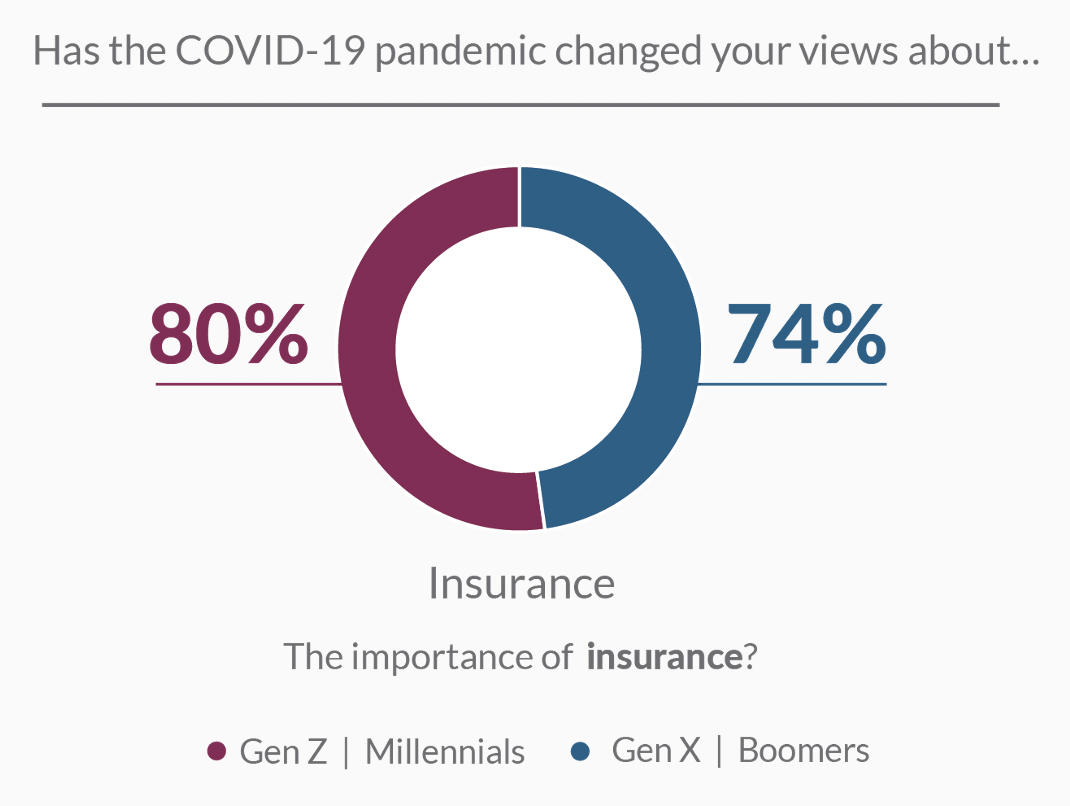 Figure 1: COVID's impact on the importance of insurance