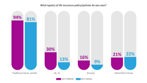 Types of life insurance owned