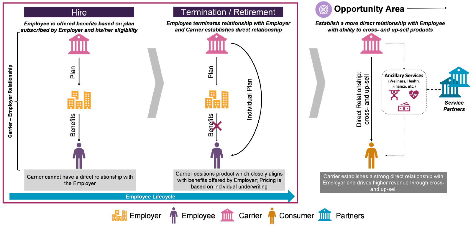Figure 2: Deepening relationships beyond the traditional lifecycle