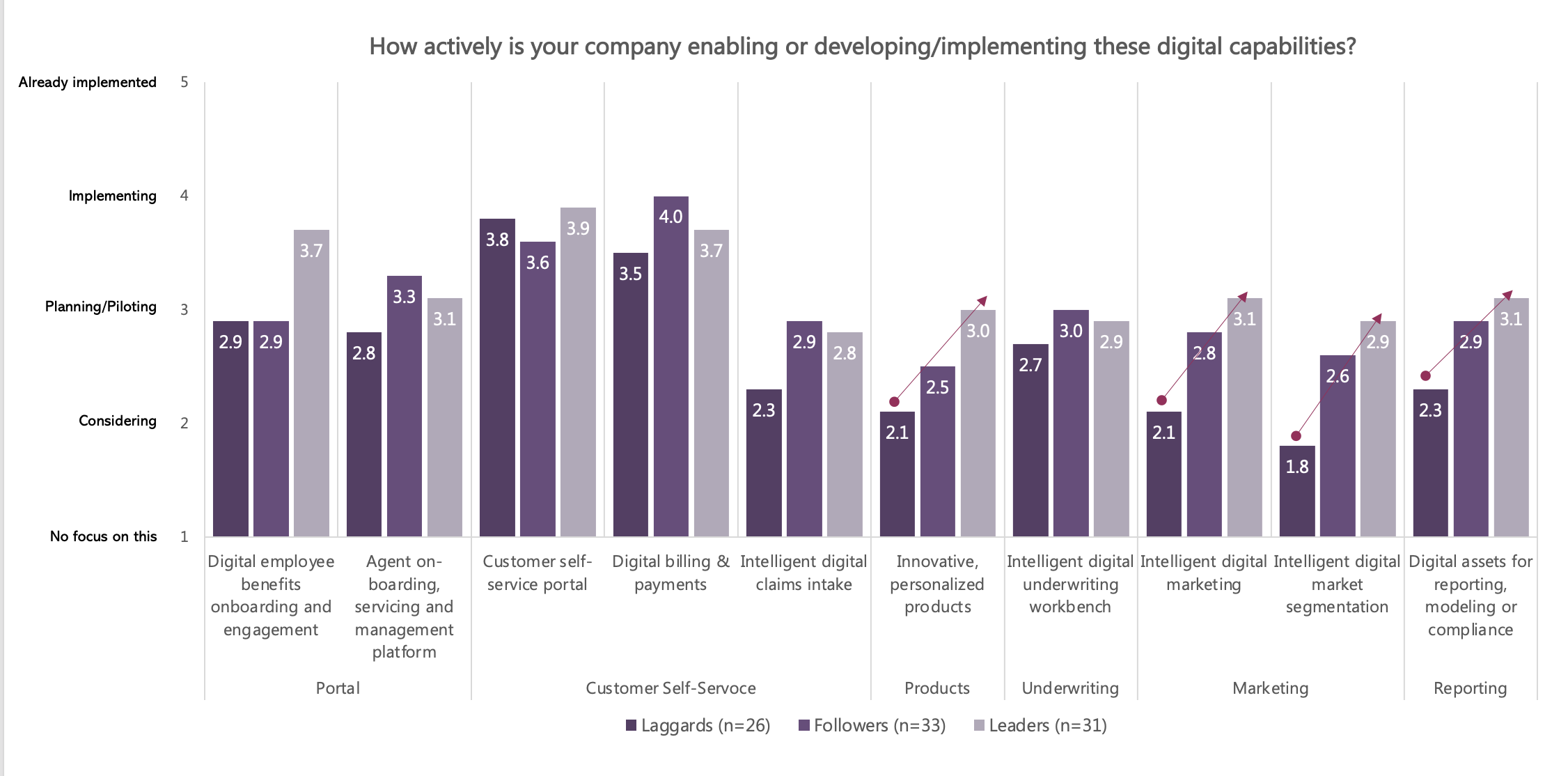 Leaders, Followers and Laggards responses to developing/implementing digital capabilities