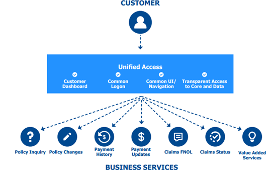Figure 1: Use Case with a Customer 360 View