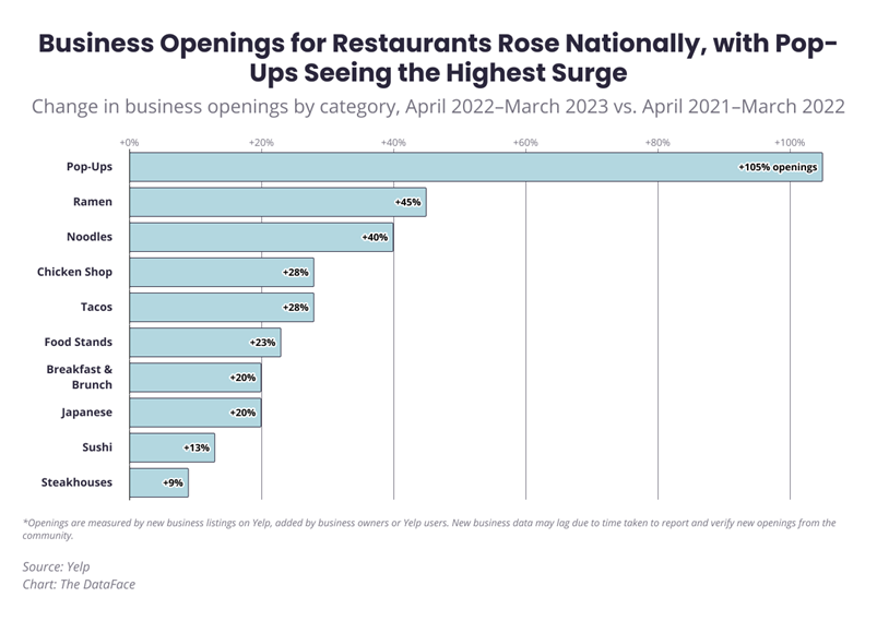 Figure 1: Changes in restaurant business openings