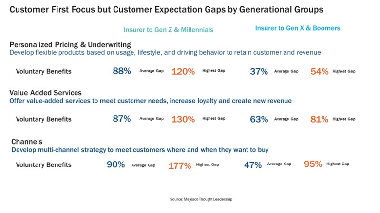 Graph of Customer First Focus but Customer Expectation Gaps by Generational Groups
