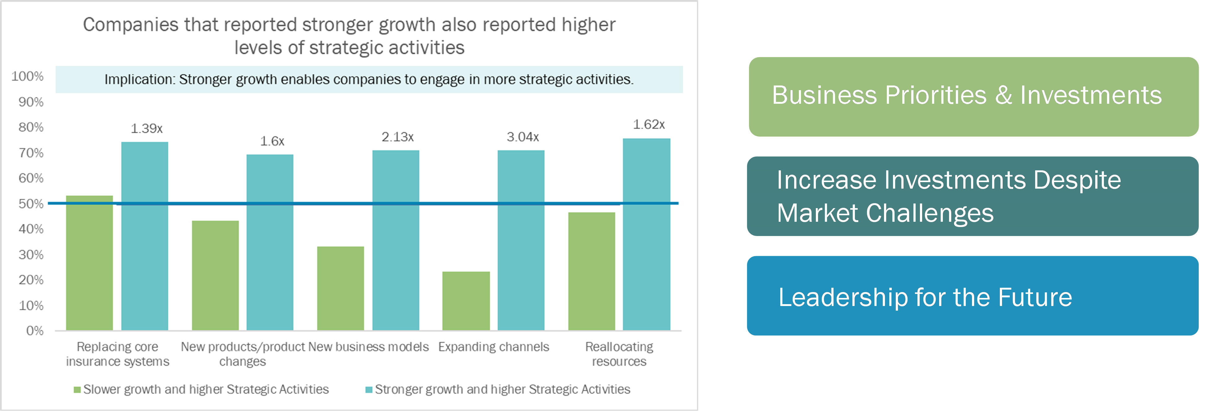 Figure 1: Alignment between growth and strategic activities