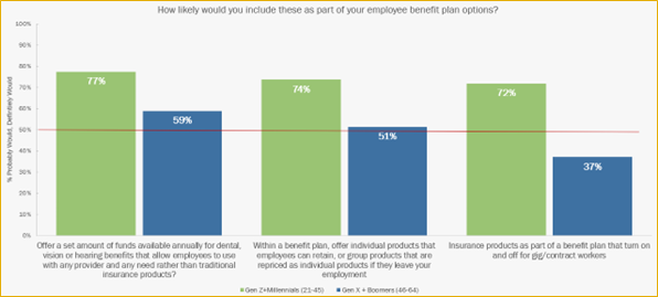 Figure 2: SMBs' interest in offering new employee benefit plan options