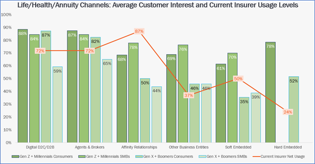Figure 4: Customer channel preferences for L&AH products compared to company channel usage