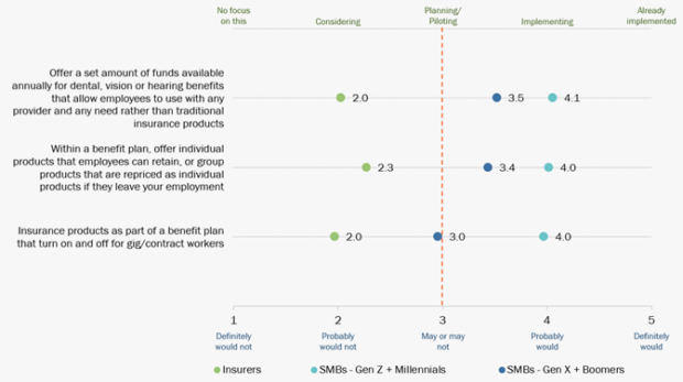 Figure 4: Interest gaps between SMB and Insurers in new benefit plan options