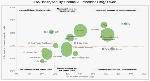 Figure 5: Market opportunities for L&AH products based on product popularity, channel variety and embedded usage