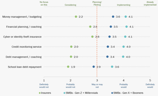 Figure 5: SMB-Insurer gaps in financial wellness value-added services