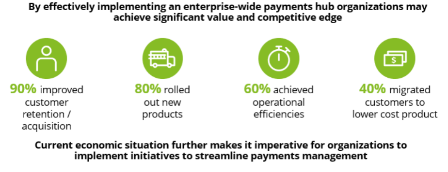 Figure 1: Benefits of implementing enterprise-wide payments hub